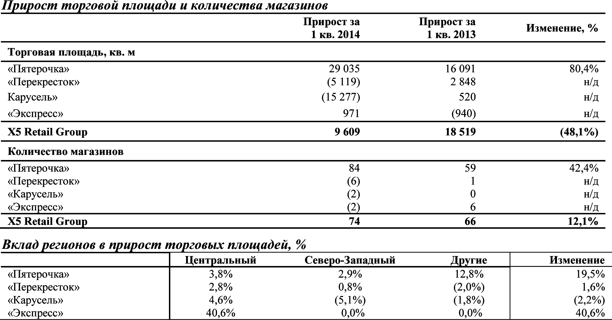 Х5 ритейл групп карта